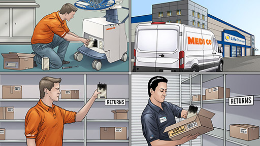A four panel comic illustrating the reverse logistics process